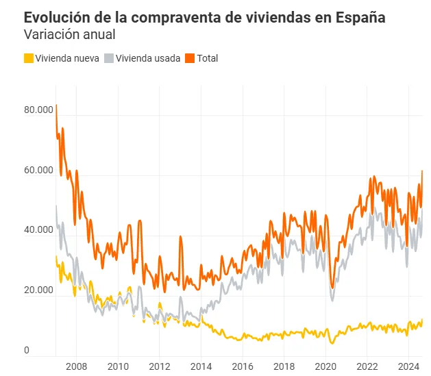 La compraventa de viviendas se disparó un 41% en septiembre y anotó récord de operaciones en 17 años