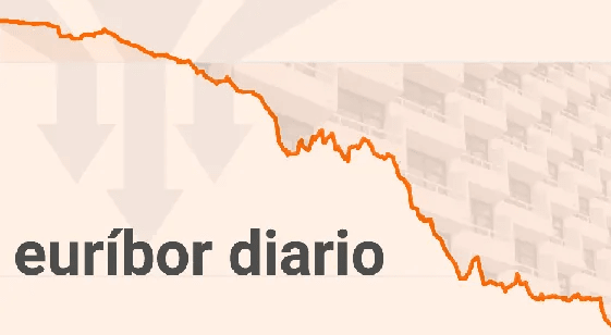El euríbor empieza el mes con un nuevo mínimo anual y cae del 2,4% este martes